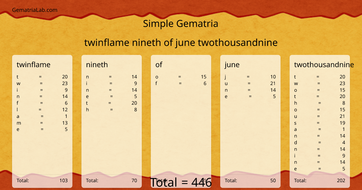 twinflame nineth of june twothousandnine in simple Gematria